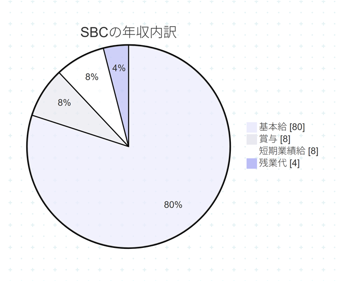 SBC年収内訳円グラフの画像